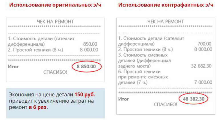 Поддельные запчасти на 150 рублей дешевле, но они портят смежные детали. В результате ремонт обходится в разы дороже